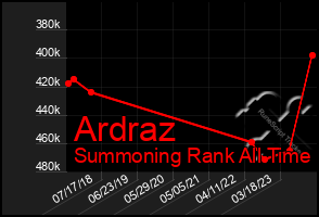 Total Graph of Ardraz