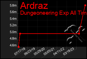 Total Graph of Ardraz