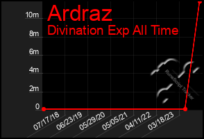 Total Graph of Ardraz