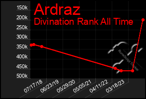 Total Graph of Ardraz