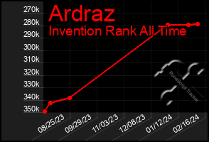 Total Graph of Ardraz