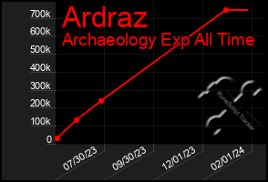 Total Graph of Ardraz