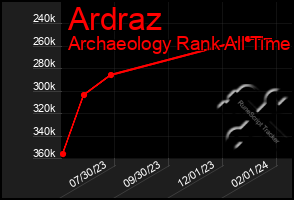 Total Graph of Ardraz