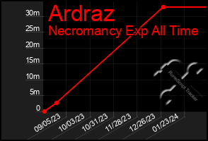 Total Graph of Ardraz