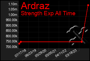 Total Graph of Ardraz