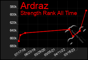 Total Graph of Ardraz