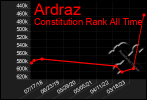 Total Graph of Ardraz