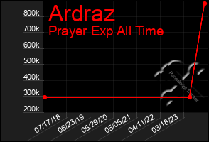 Total Graph of Ardraz