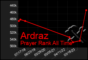 Total Graph of Ardraz