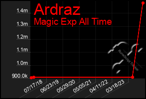 Total Graph of Ardraz