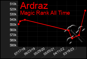 Total Graph of Ardraz