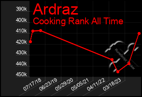 Total Graph of Ardraz