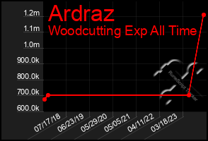 Total Graph of Ardraz