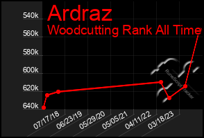 Total Graph of Ardraz