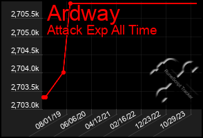 Total Graph of Ardway