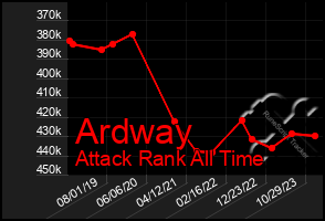 Total Graph of Ardway