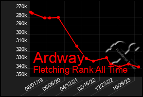 Total Graph of Ardway