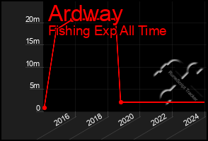 Total Graph of Ardway