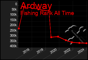 Total Graph of Ardway