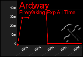 Total Graph of Ardway