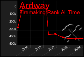 Total Graph of Ardway