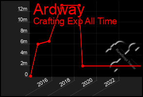 Total Graph of Ardway