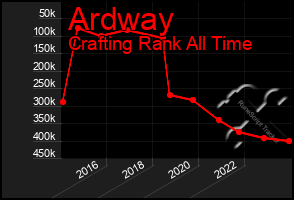 Total Graph of Ardway