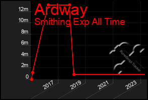 Total Graph of Ardway