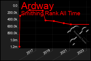 Total Graph of Ardway