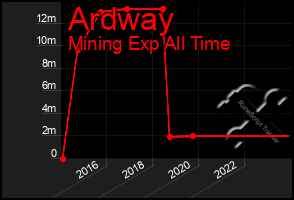 Total Graph of Ardway