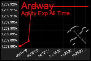 Total Graph of Ardway