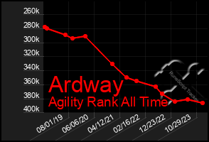 Total Graph of Ardway