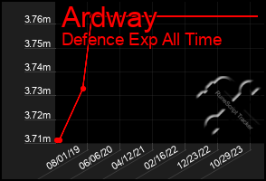 Total Graph of Ardway