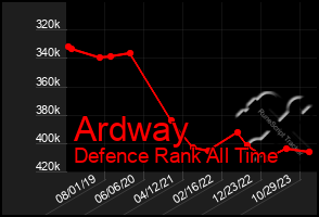 Total Graph of Ardway