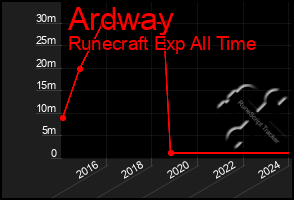 Total Graph of Ardway