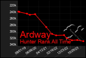 Total Graph of Ardway