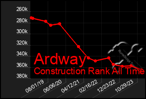 Total Graph of Ardway