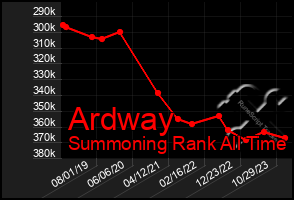 Total Graph of Ardway