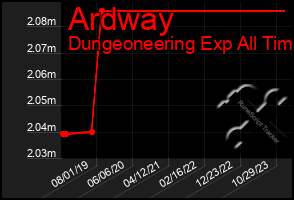 Total Graph of Ardway