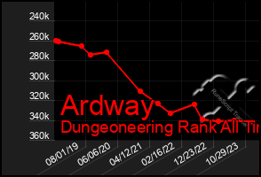 Total Graph of Ardway