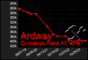 Total Graph of Ardway