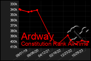 Total Graph of Ardway