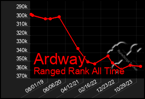 Total Graph of Ardway