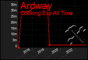 Total Graph of Ardway