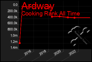 Total Graph of Ardway