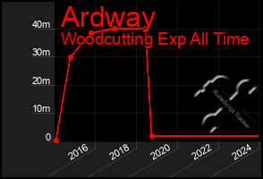 Total Graph of Ardway