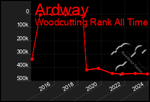 Total Graph of Ardway