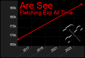 Total Graph of Are See