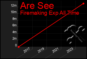 Total Graph of Are See