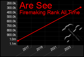 Total Graph of Are See